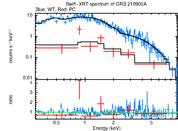 WT and PC mode spectra of GRB 210905A