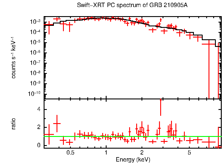 PC mode spectrum of GRB 210905A