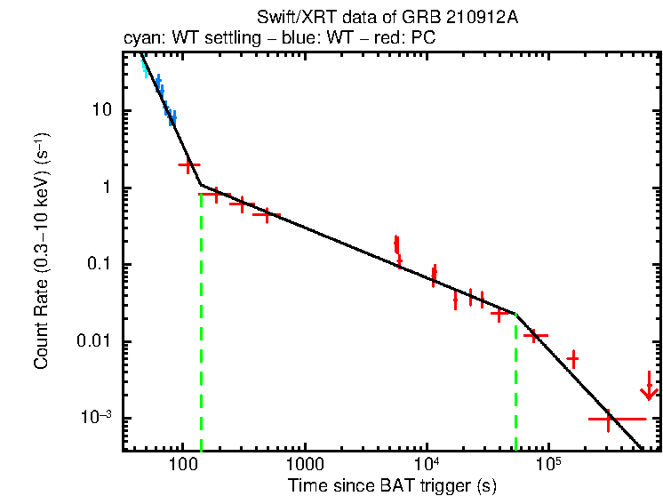 Fitted light curve of GRB 210912A
