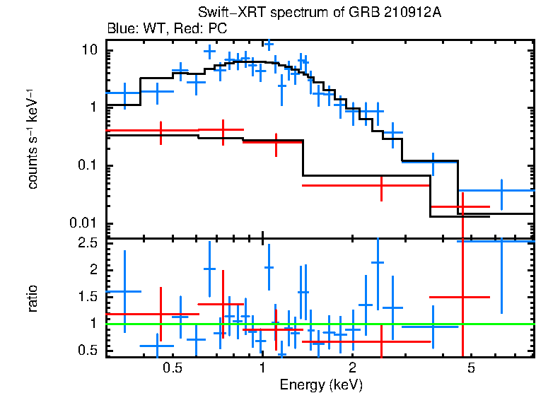 WT and PC mode spectra of GRB 210912A