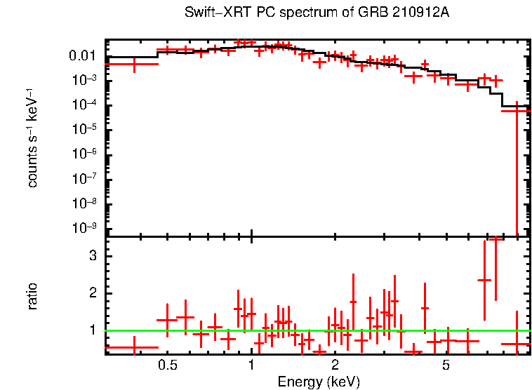 PC mode spectrum of GRB 210912A