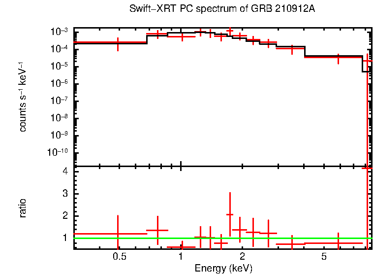 PC mode spectrum of GRB 210912A