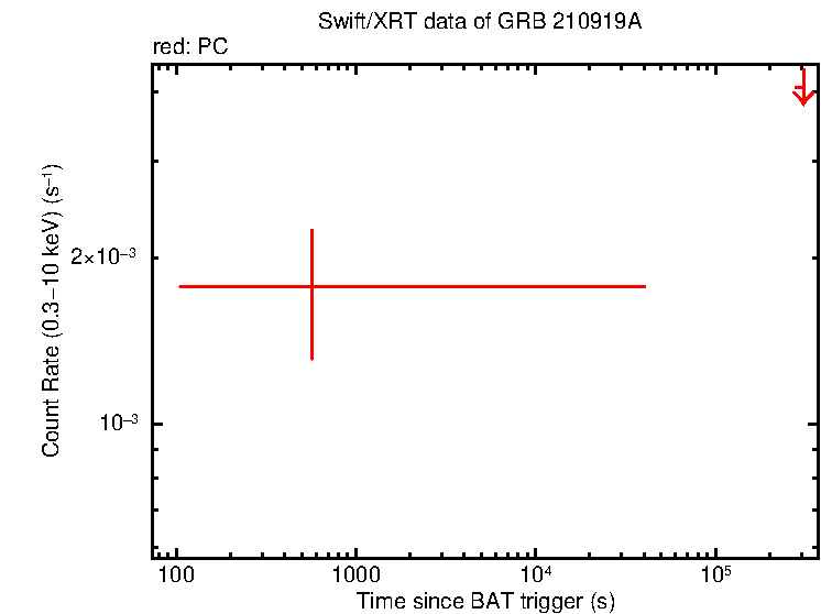 Fitted light curve of GRB 210919A