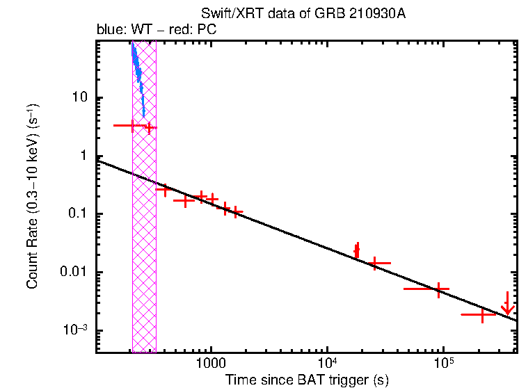 Fitted light curve of GRB 210930A
