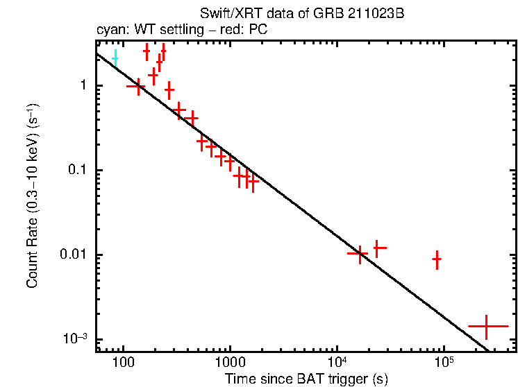 Fitted light curve of GRB 211023B