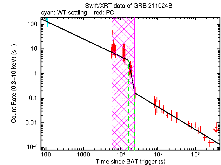Fitted light curve of GRB 211024B
