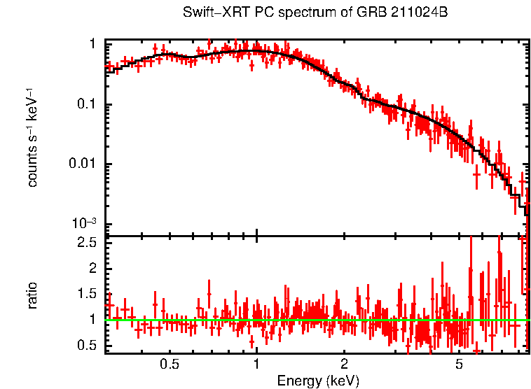 PC mode spectrum of GRB 211024B