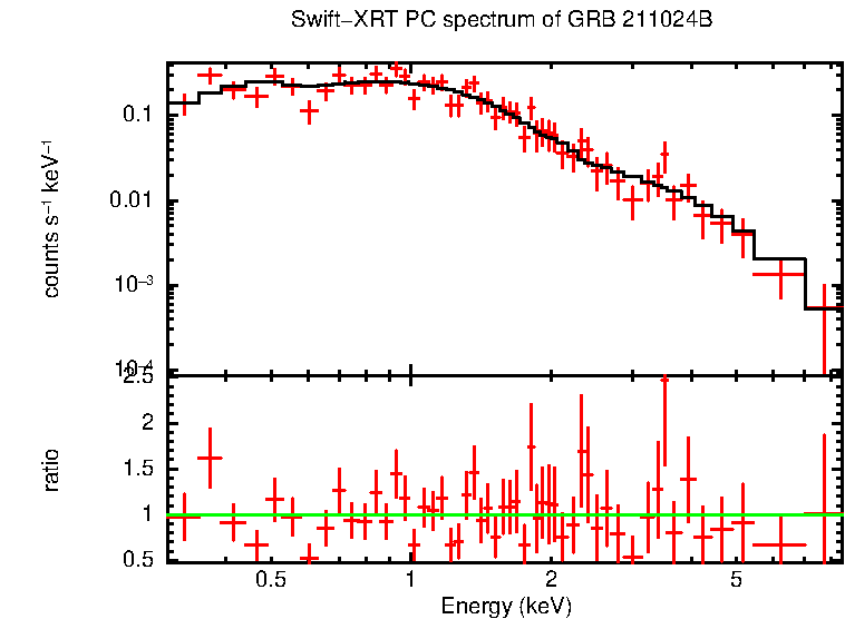 PC mode spectrum of GRB 211024B