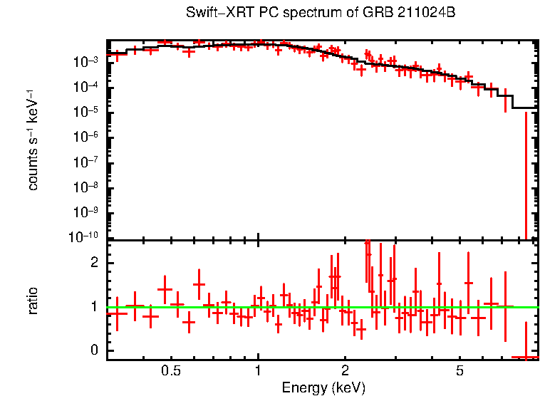 PC mode spectrum of GRB 211024B