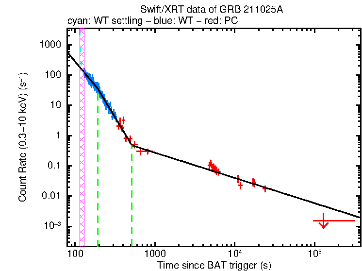 Fitted light curve of GRB 211025A