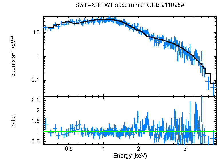 WT mode spectrum of GRB 211025A