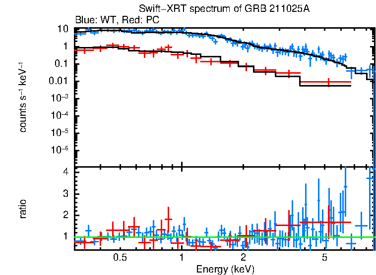 WT and PC mode spectra of GRB 211025A