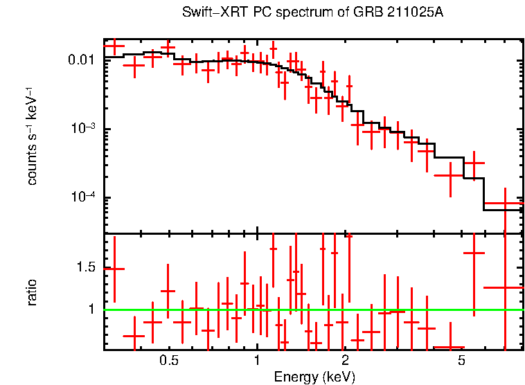 PC mode spectrum of GRB 211025A