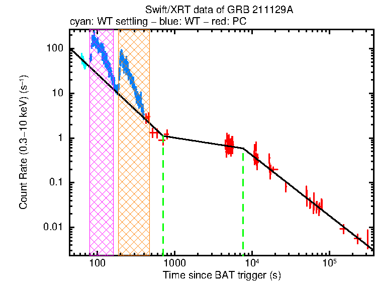 Fitted light curve of GRB 211129A