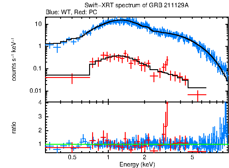 WT and PC mode spectra of GRB 211129A
