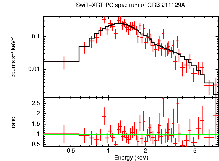 PC mode spectrum of GRB 211129A