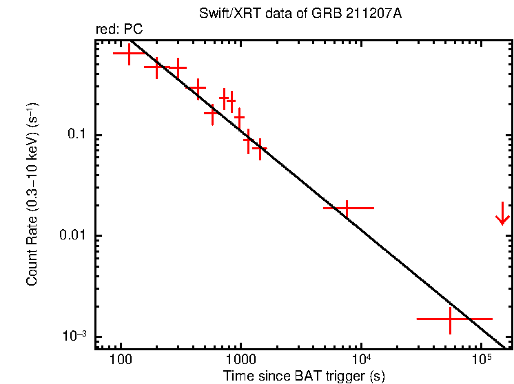 Fitted light curve of GRB 211207A
