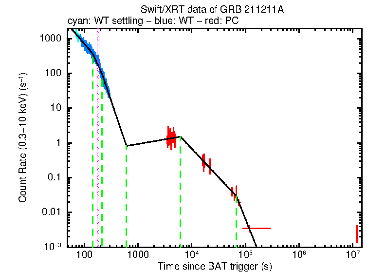 Fitted light curve of GRB 211211A