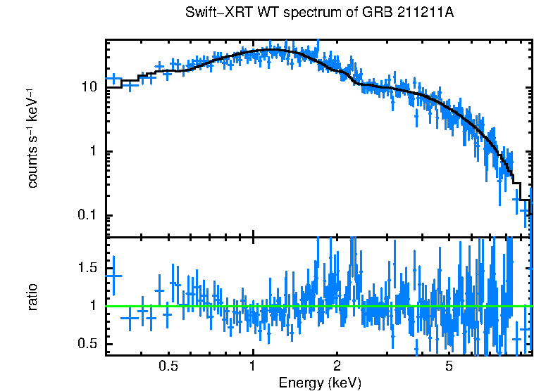 WT mode spectrum of GRB 211211A