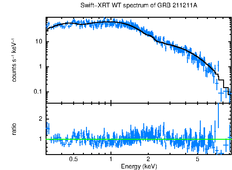 WT mode spectrum of GRB 211211A