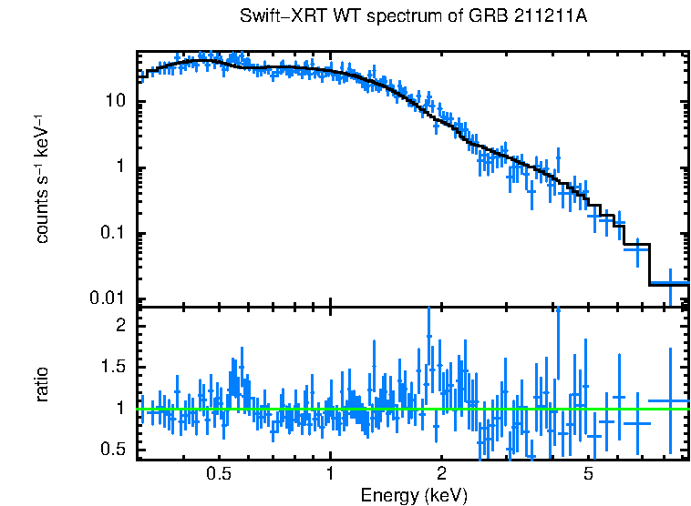 WT mode spectrum of GRB 211211A