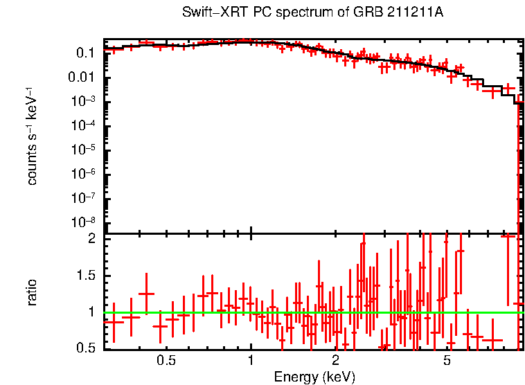 PC mode spectrum of GRB 211211A