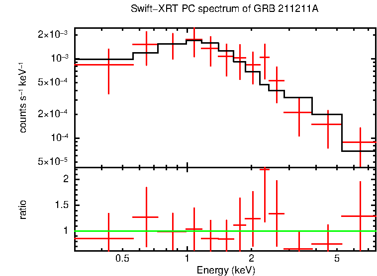 PC mode spectrum of GRB 211211A