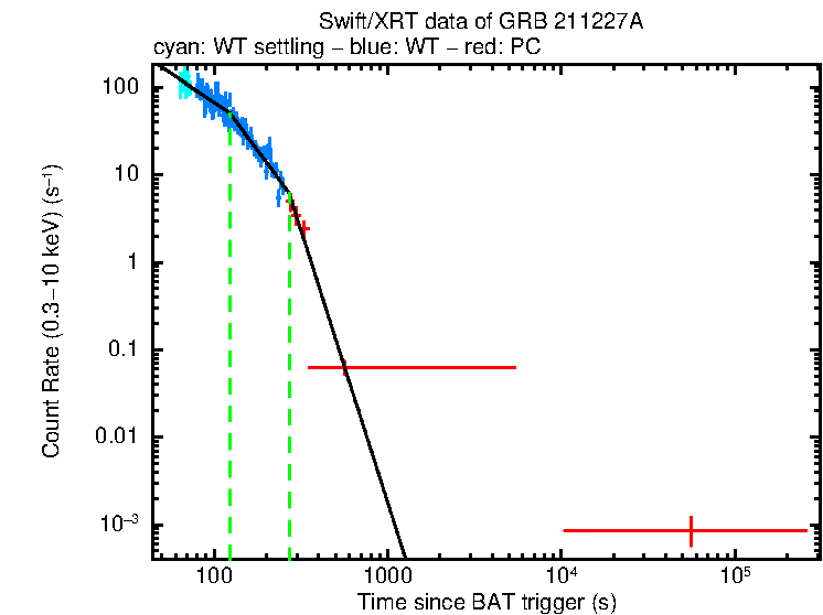 Fitted light curve of GRB 211227A