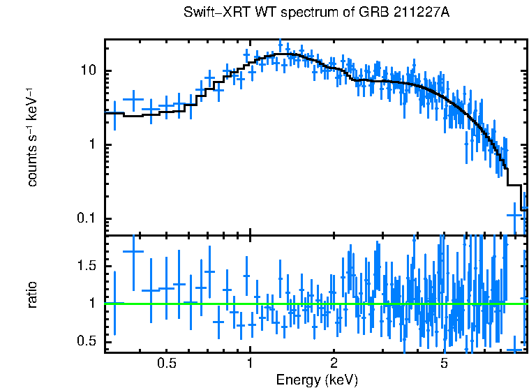 WT mode spectrum of GRB 211227A