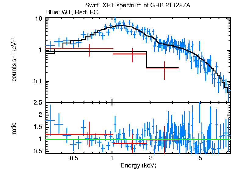 WT and PC mode spectra of GRB 211227A