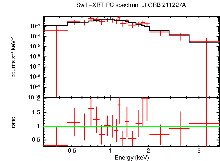 PC mode spectrum of GRB 211227A