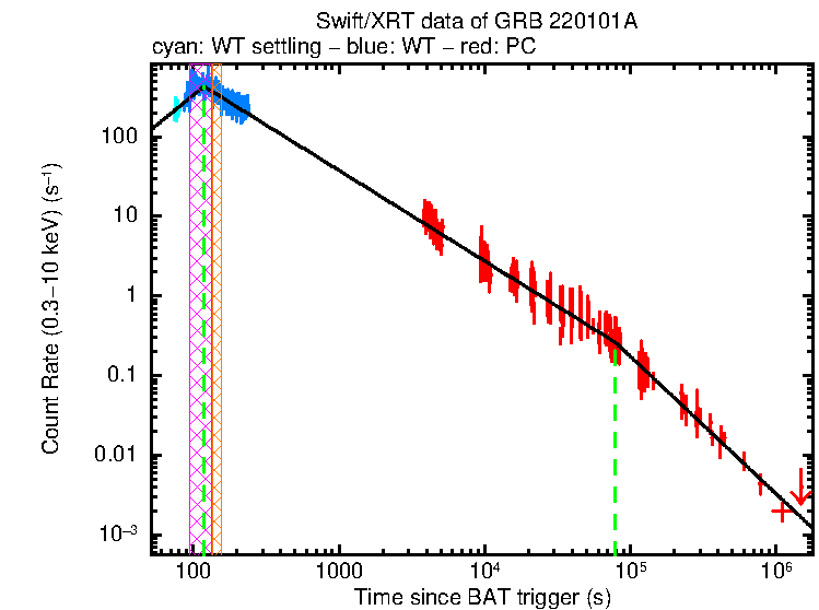 Fitted light curve of GRB 220101A