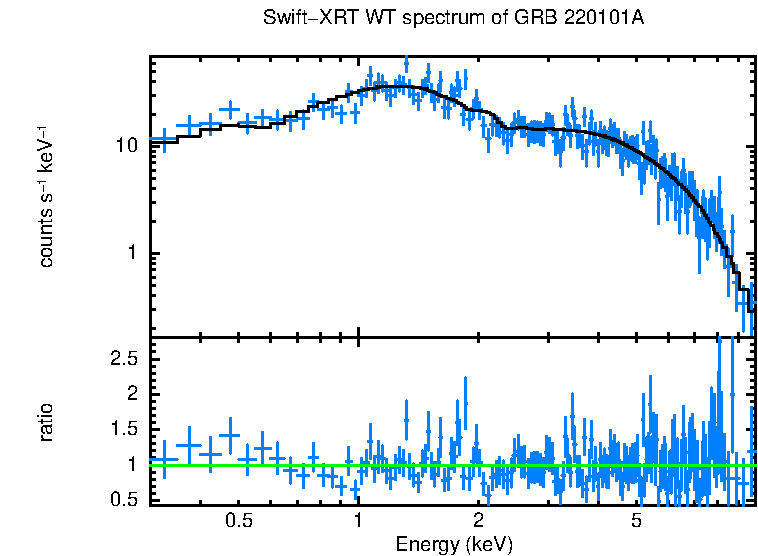 WT mode spectrum of GRB 220101A