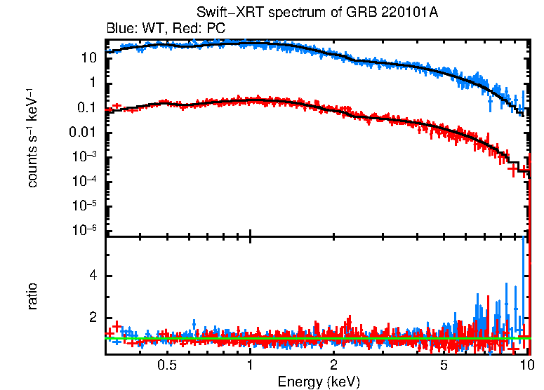 WT and PC mode spectra of GRB 220101A