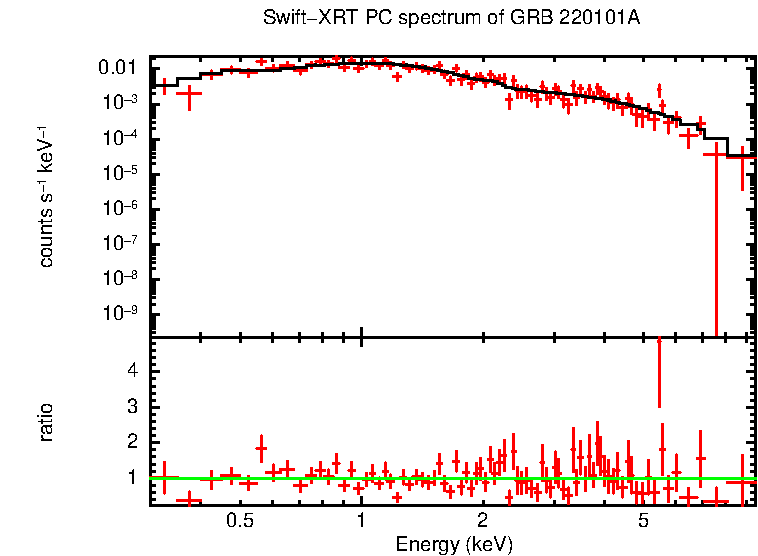 PC mode spectrum of GRB 220101A