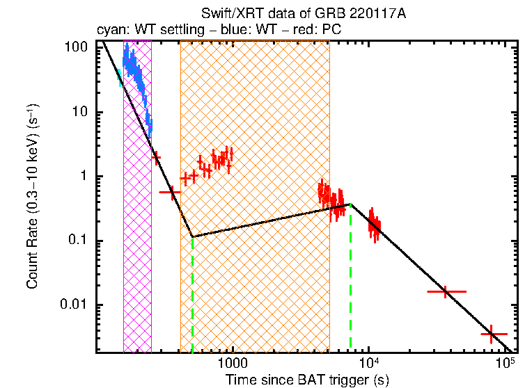 Fitted light curve of GRB 220117A