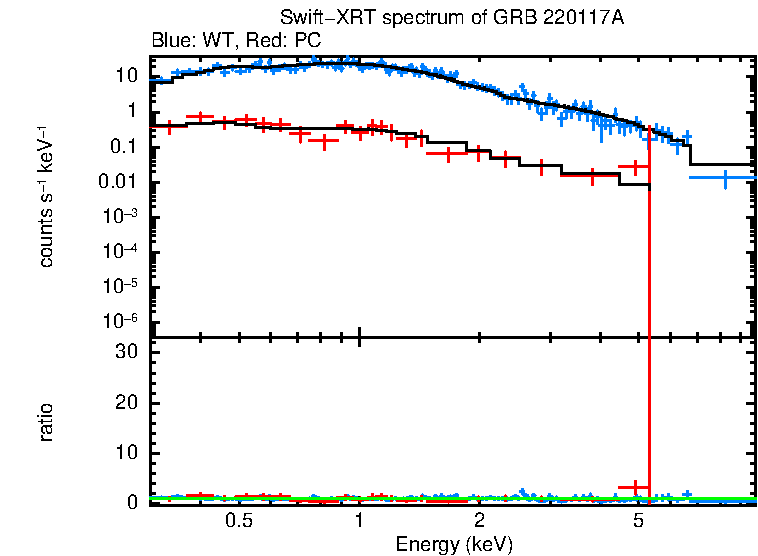 WT and PC mode spectra of GRB 220117A