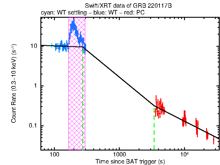 Fitted light curve of GRB 220117B