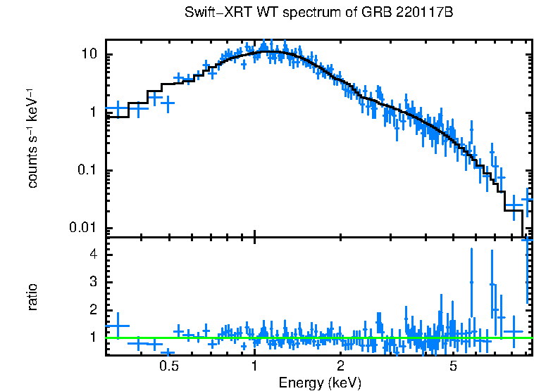 WT mode spectrum of GRB 220117B