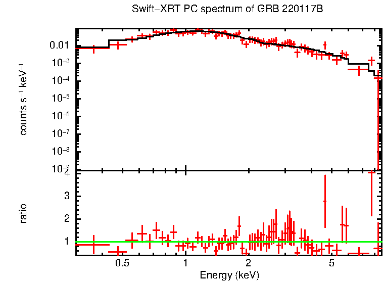 PC mode spectrum of GRB 220117B
