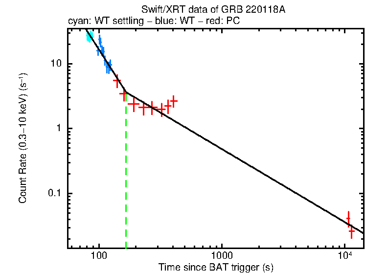 Fitted light curve of GRB 220118A