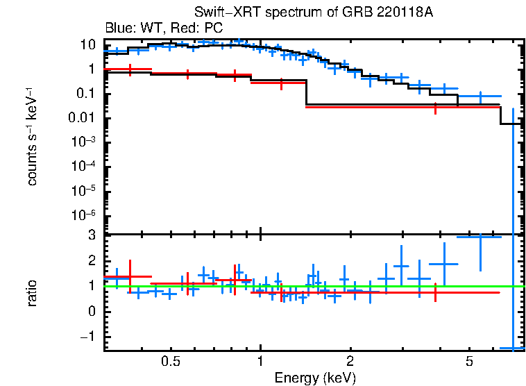 WT and PC mode spectra of GRB 220118A