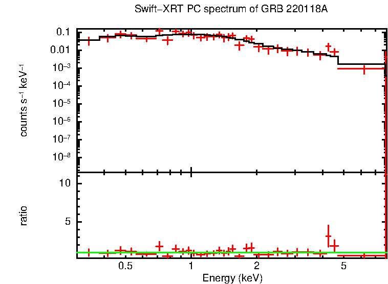 PC mode spectrum of GRB 220118A