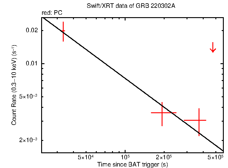 Fitted light curve of GRB 220302A