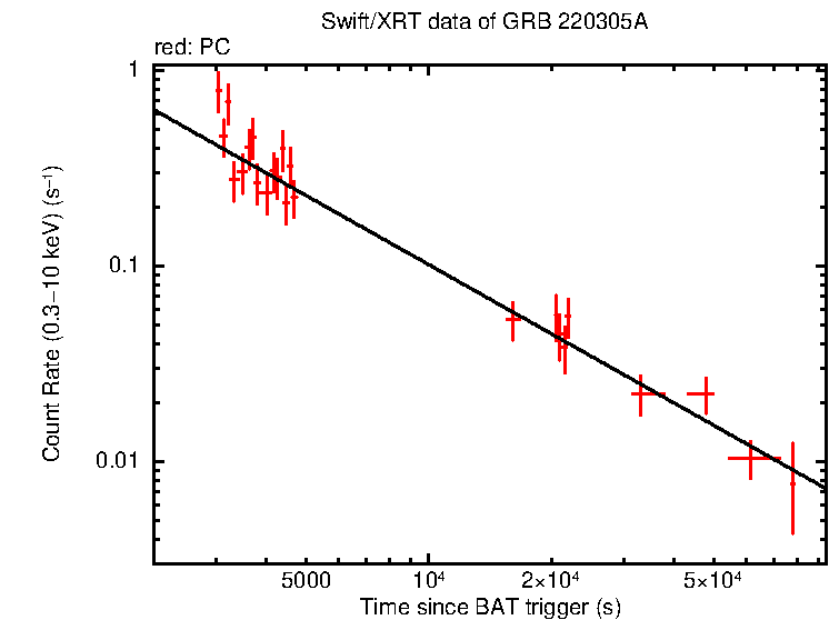 Fitted light curve of GRB 220305A
