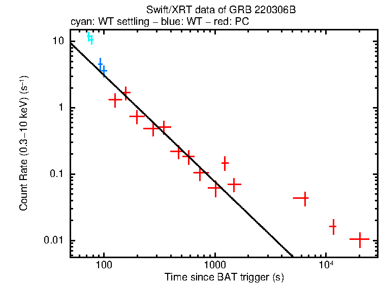 Fitted light curve of GRB 220306B