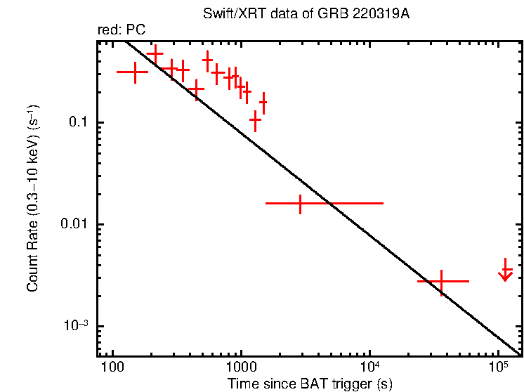Fitted light curve of GRB 220319A