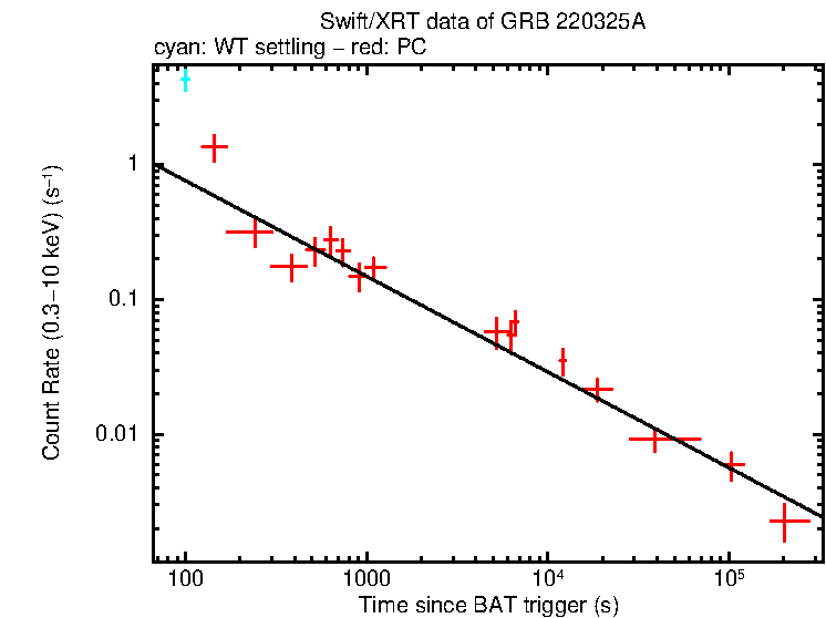 Fitted light curve of GRB 220325A