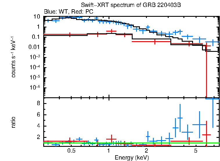 WT and PC mode spectra of GRB 220403B