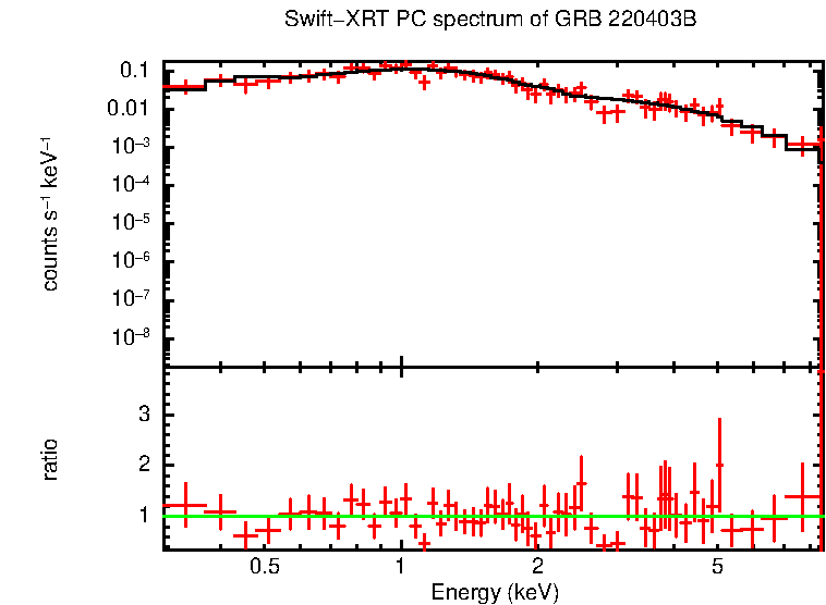 PC mode spectrum of GRB 220403B